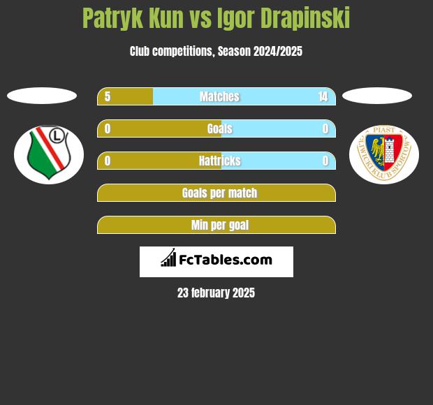 Patryk Kun vs Igor Drapinski h2h player stats