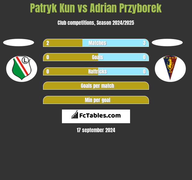 Patryk Kun vs Adrian Przyborek h2h player stats