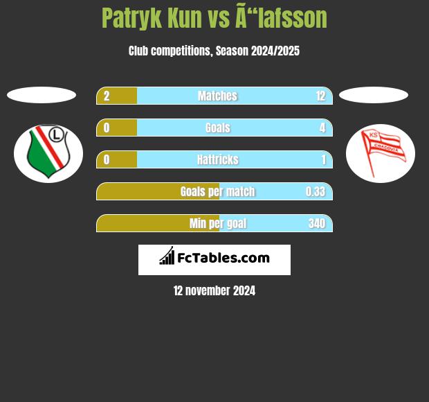 Patryk Kun vs Ã“lafsson h2h player stats