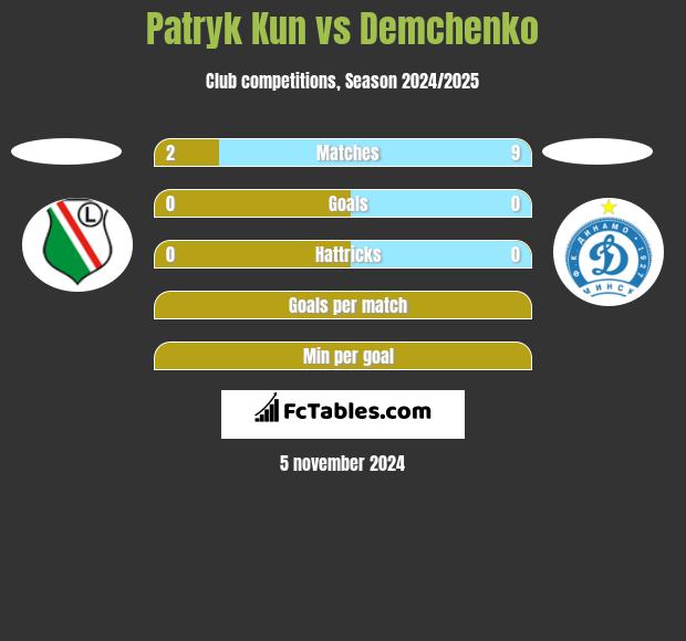 Patryk Kun vs Demchenko h2h player stats