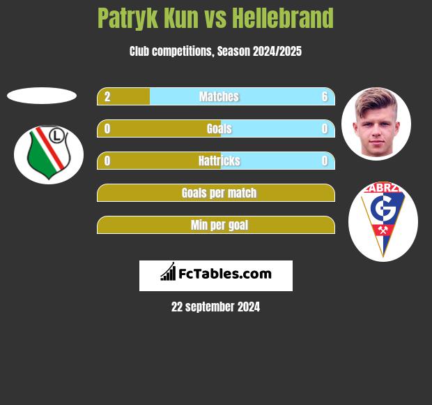 Patryk Kun vs Hellebrand h2h player stats