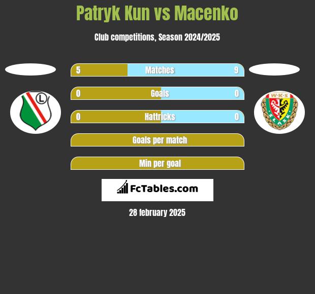 Patryk Kun vs Macenko h2h player stats