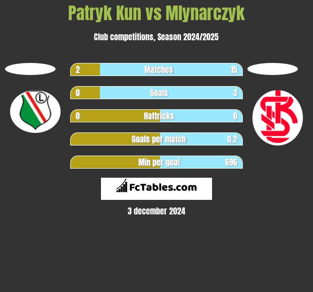 Patryk Kun vs Mlynarczyk h2h player stats