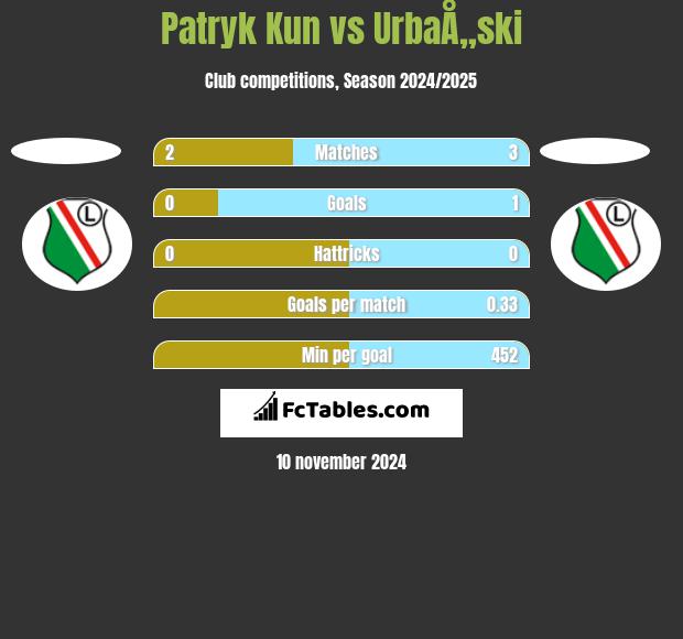 Patryk Kun vs UrbaÅ„ski h2h player stats