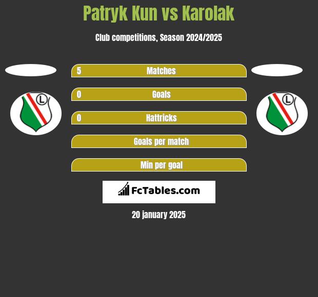 Patryk Kun vs Karolak h2h player stats