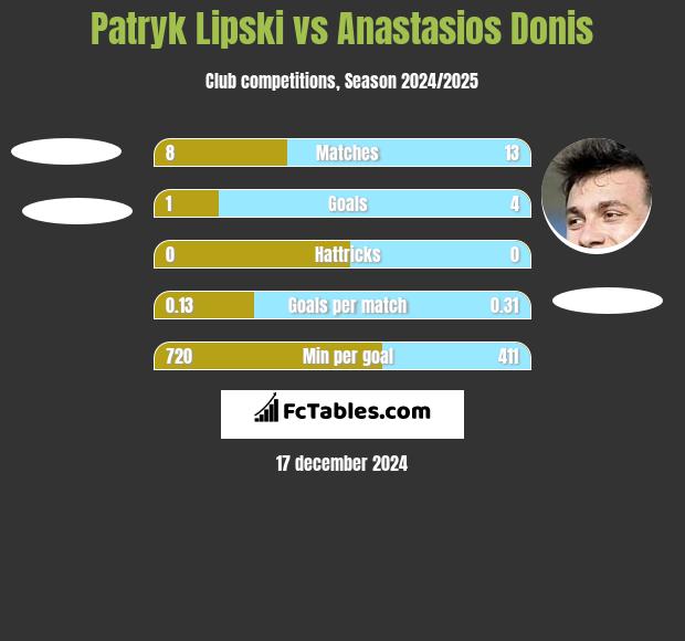 Patryk Lipski vs Anastasios Donis h2h player stats