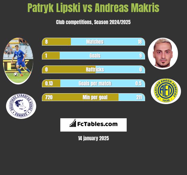 Patryk Lipski vs Andreas Makris h2h player stats