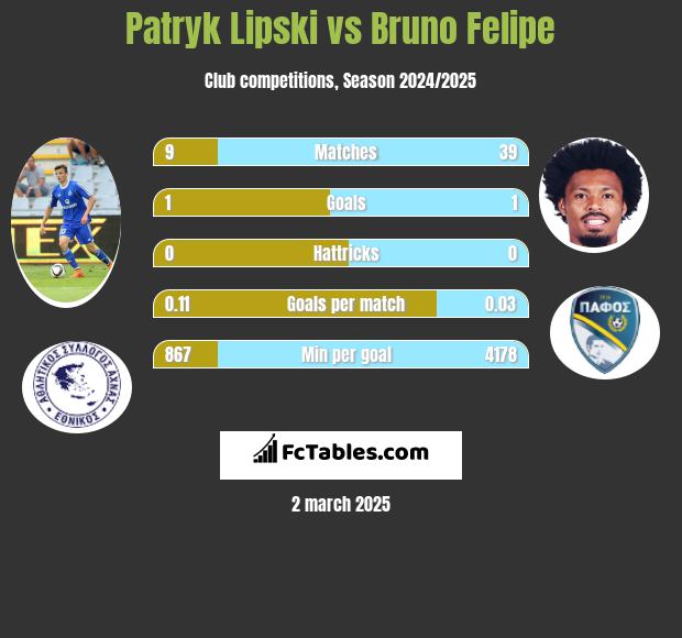 Patryk Lipski vs Bruno Felipe h2h player stats