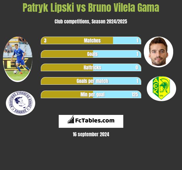 Patryk Lipski vs Bruno Vilela Gama h2h player stats