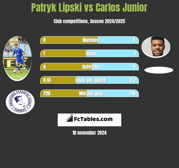 Patryk Lipski vs Carlos Junior h2h player stats