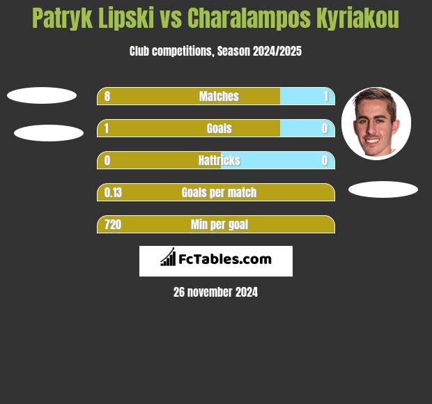 Patryk Lipski vs Charalampos Kyriakou h2h player stats