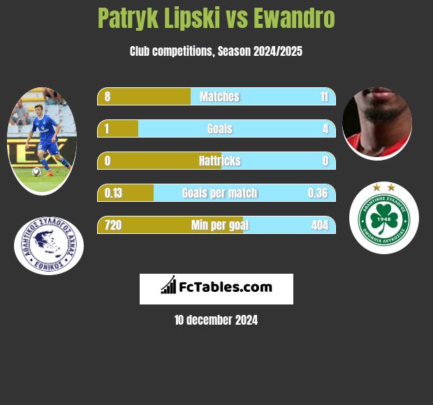 Patryk Lipski vs Ewandro h2h player stats