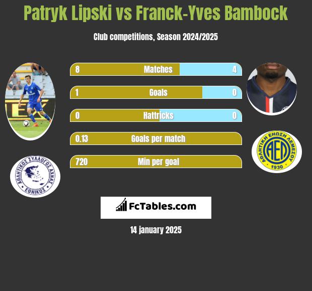 Patryk Lipski vs Franck-Yves Bambock h2h player stats