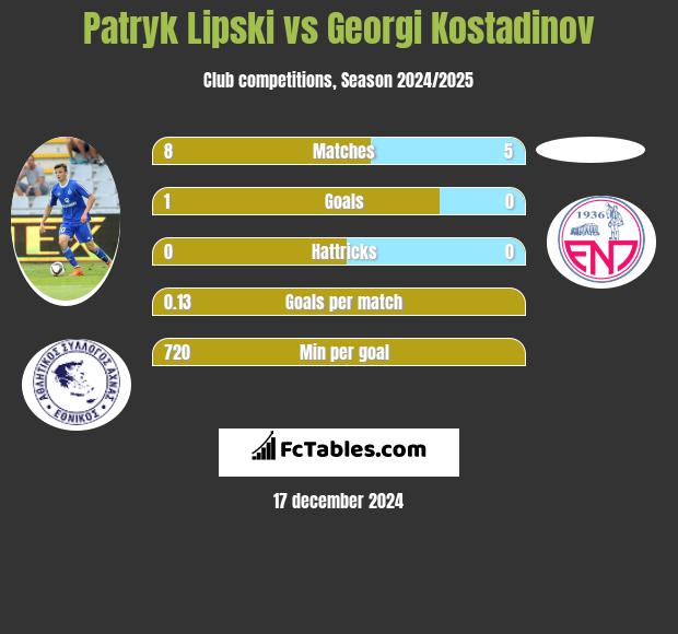 Patryk Lipski vs Georgi Kostadinov h2h player stats