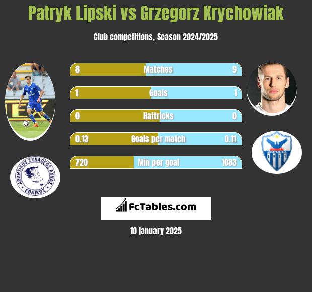 Patryk Lipski vs Grzegorz Krychowiak h2h player stats