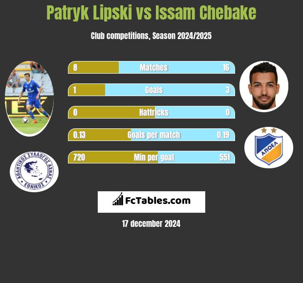 Patryk Lipski vs Issam Chebake h2h player stats