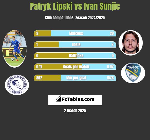 Patryk Lipski vs Ivan Sunjic h2h player stats