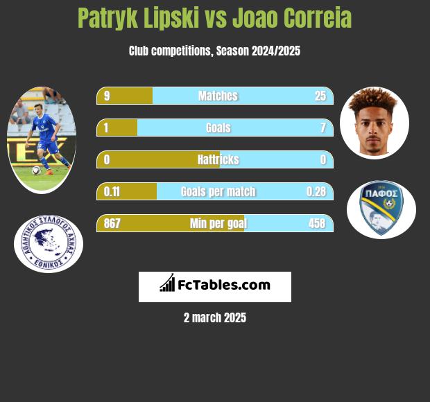 Patryk Lipski vs Joao Correia h2h player stats