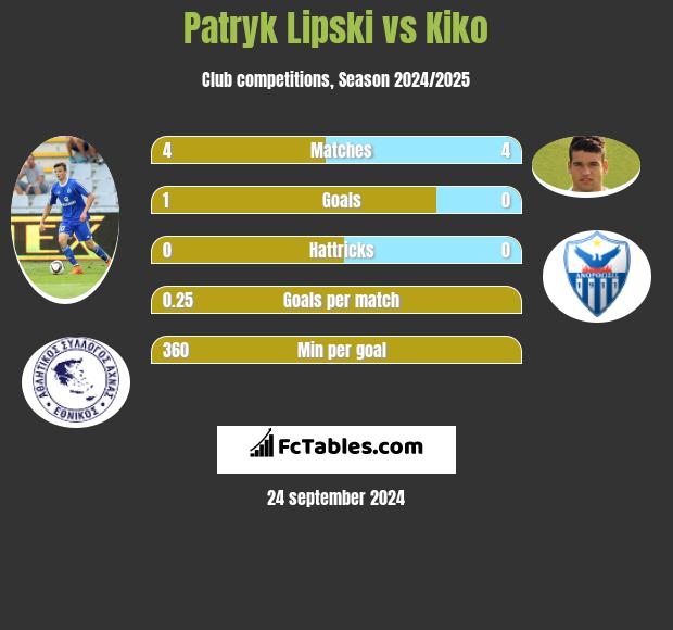 Patryk Lipski vs Kiko h2h player stats