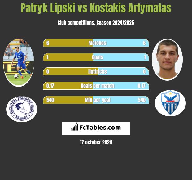 Patryk Lipski vs Kostakis Artymatas h2h player stats