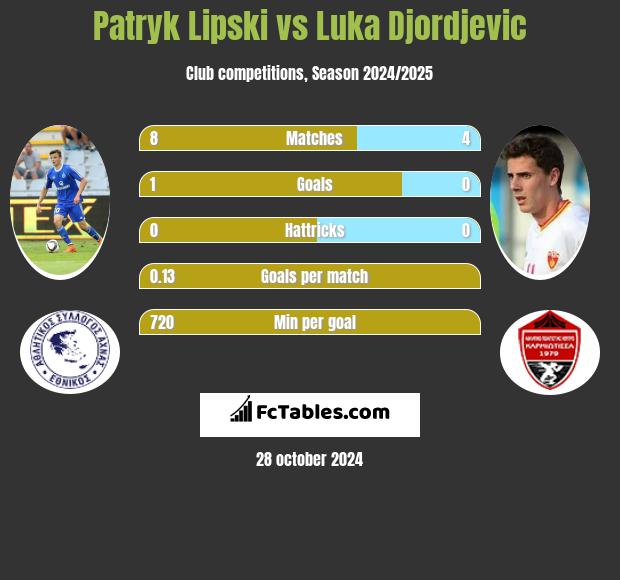 Patryk Lipski vs Luka Djordjević h2h player stats