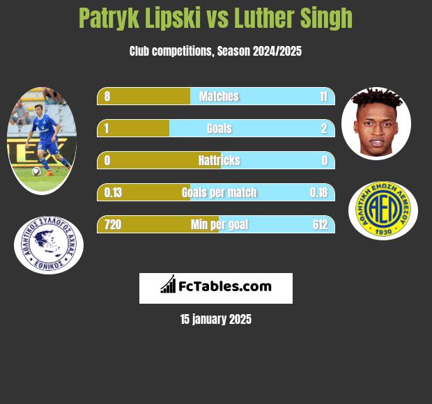 Patryk Lipski vs Luther Singh h2h player stats