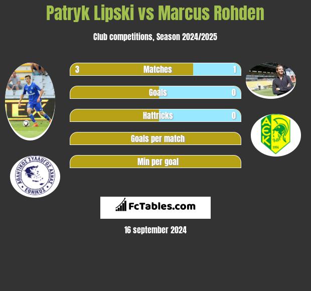 Patryk Lipski vs Marcus Rohden h2h player stats