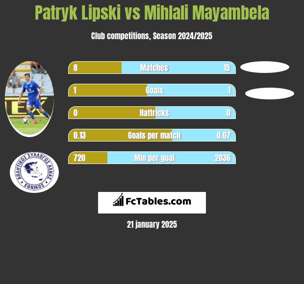 Patryk Lipski vs Mihlali Mayambela h2h player stats