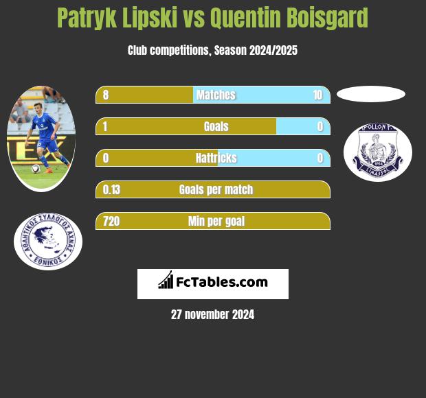 Patryk Lipski vs Quentin Boisgard h2h player stats