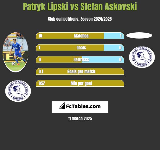 Patryk Lipski vs Stefan Askovski h2h player stats