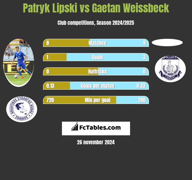 Patryk Lipski vs Gaetan Weissbeck h2h player stats