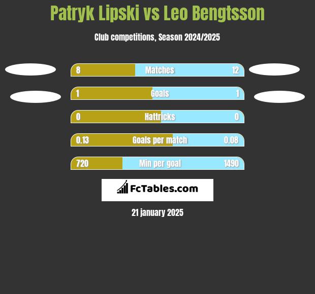 Patryk Lipski vs Leo Bengtsson h2h player stats