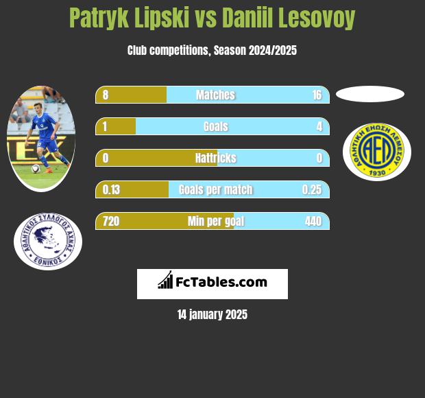 Patryk Lipski vs Daniil Lesovoy h2h player stats