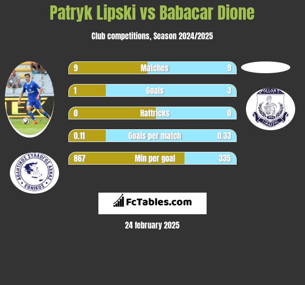 Patryk Lipski vs Babacar Dione h2h player stats