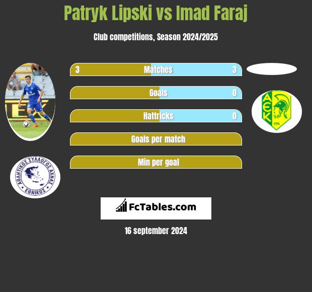 Patryk Lipski vs Imad Faraj h2h player stats