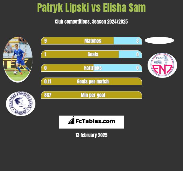 Patryk Lipski vs Elisha Sam h2h player stats