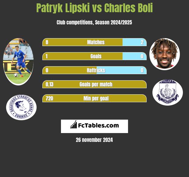 Patryk Lipski vs Charles Boli h2h player stats