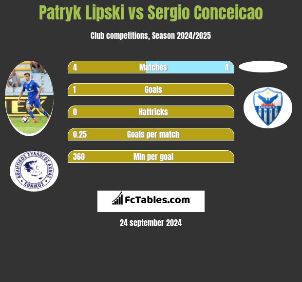 Patryk Lipski vs Sergio Conceicao h2h player stats