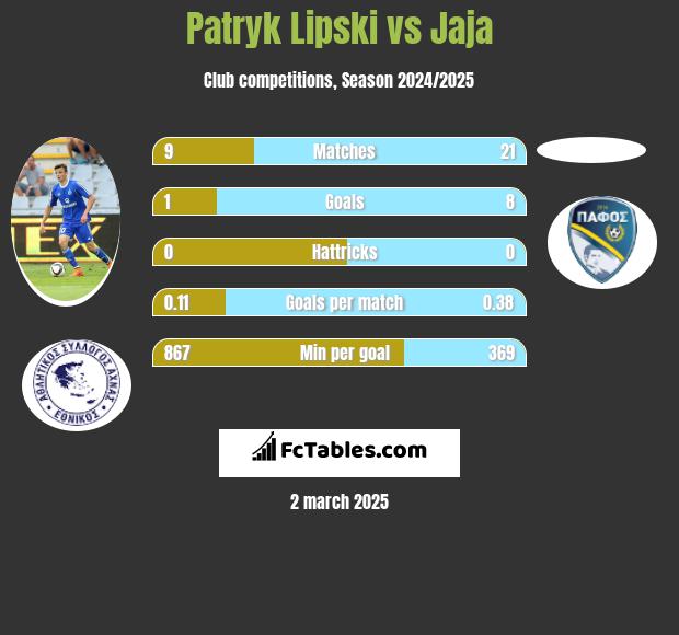 Patryk Lipski vs Jaja h2h player stats