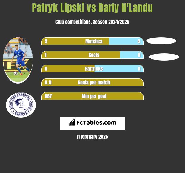 Patryk Lipski vs Darly N'Landu h2h player stats