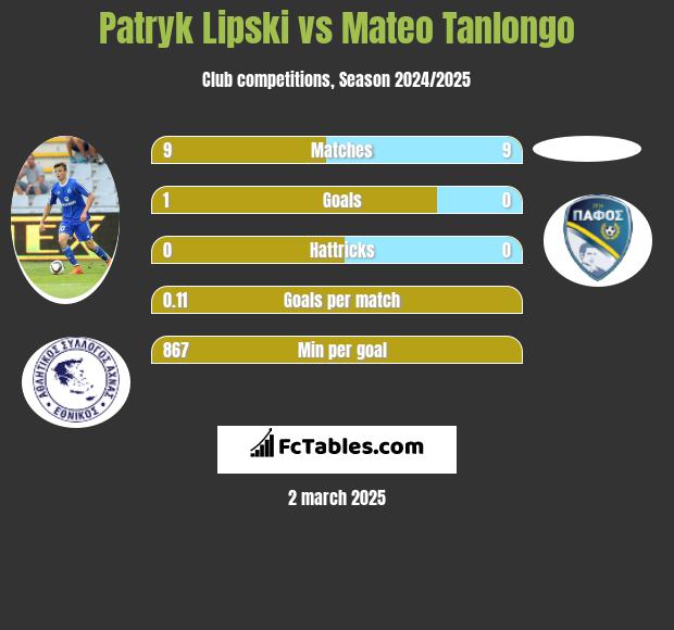 Patryk Lipski vs Mateo Tanlongo h2h player stats