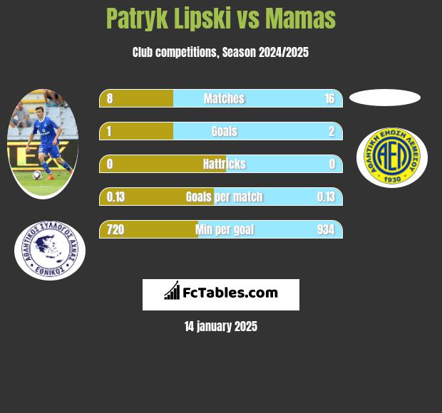 Patryk Lipski vs Mamas h2h player stats