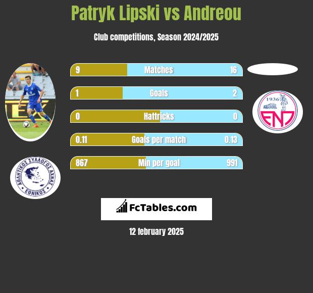 Patryk Lipski vs Andreou h2h player stats