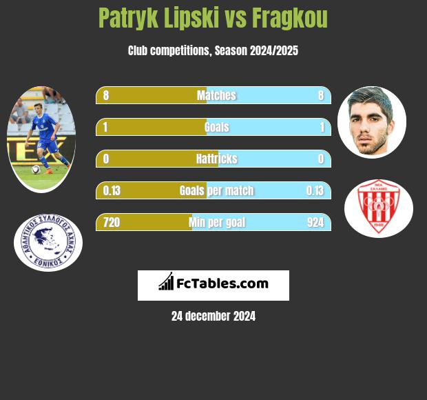 Patryk Lipski vs Fragkou h2h player stats