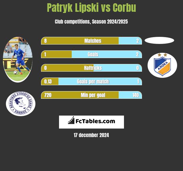 Patryk Lipski vs Corbu h2h player stats