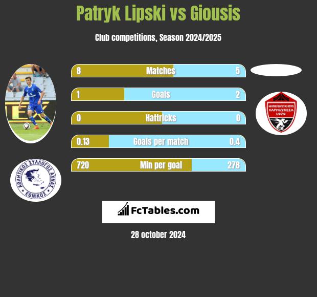 Patryk Lipski vs Giousis h2h player stats