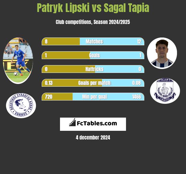 Patryk Lipski vs Sagal Tapia h2h player stats