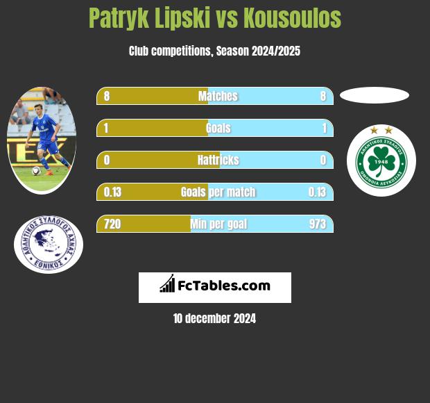 Patryk Lipski vs Kousoulos h2h player stats