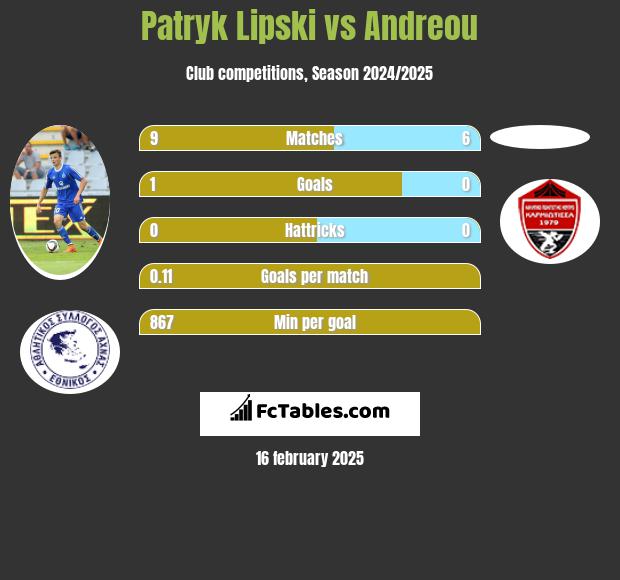 Patryk Lipski vs Andreou h2h player stats