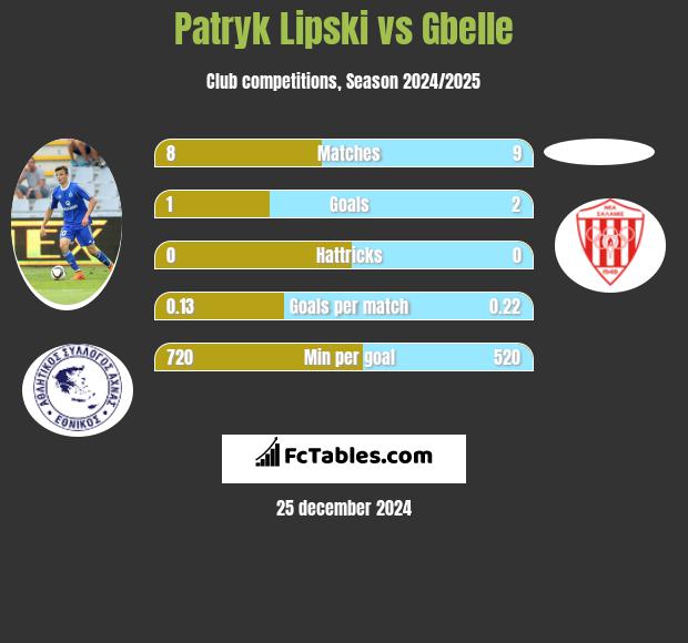 Patryk Lipski vs Gbelle h2h player stats